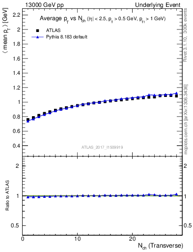 Plot of avgpt-vs-nch-trns in 13000 GeV pp collisions