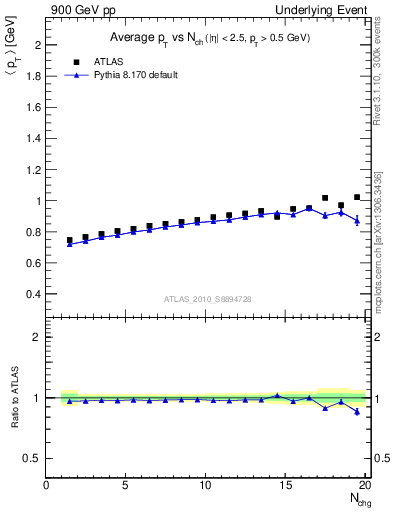 Plot of avgpt-vs-nch-trns in 900 GeV pp collisions