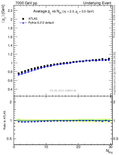 Plot of avgpt-vs-nch-trns in 7000 GeV pp collisions