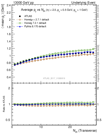 Plot of avgpt-vs-nch-trns in 13000 GeV pp collisions