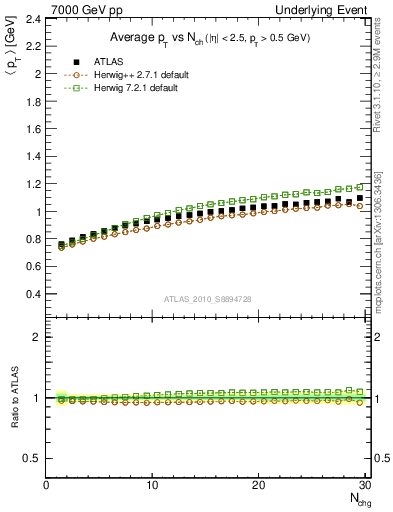 Plot of avgpt-vs-nch-trns in 7000 GeV pp collisions