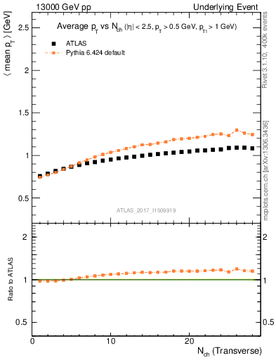 Plot of avgpt-vs-nch-trns in 13000 GeV pp collisions