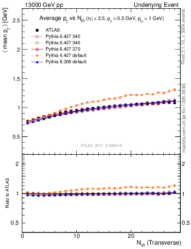 Plot of avgpt-vs-nch-trns in 13000 GeV pp collisions