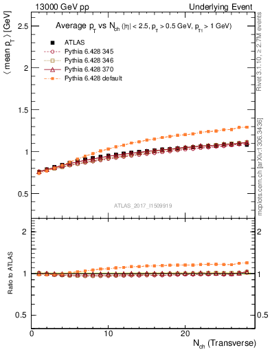 Plot of avgpt-vs-nch-trns in 13000 GeV pp collisions