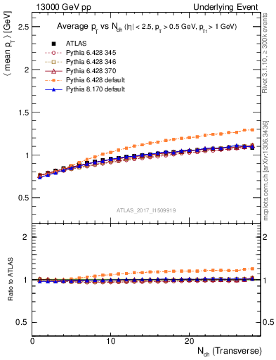 Plot of avgpt-vs-nch-trns in 13000 GeV pp collisions