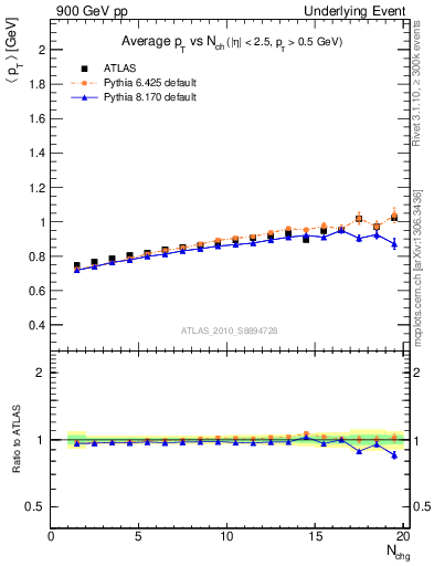 Plot of avgpt-vs-nch-trns in 900 GeV pp collisions