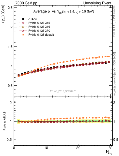 Plot of avgpt-vs-nch-trns in 7000 GeV pp collisions