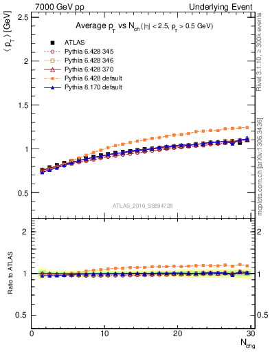 Plot of avgpt-vs-nch-trns in 7000 GeV pp collisions