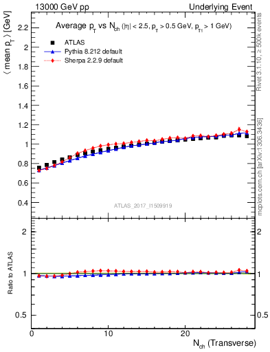 Plot of avgpt-vs-nch-trns in 13000 GeV pp collisions