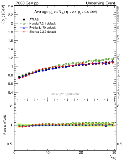 Plot of avgpt-vs-nch-trns in 7000 GeV pp collisions