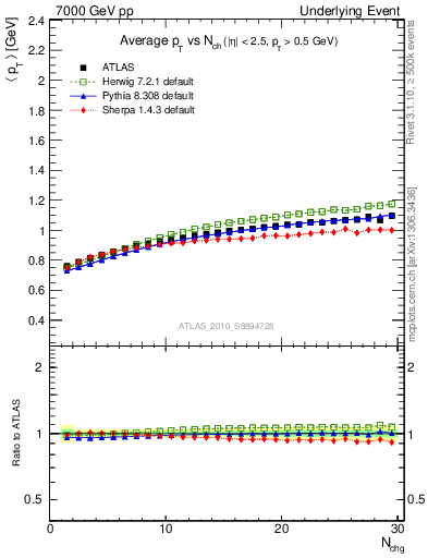 Plot of avgpt-vs-nch-trns in 7000 GeV pp collisions