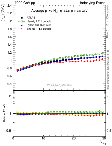 Plot of avgpt-vs-nch-trns in 7000 GeV pp collisions