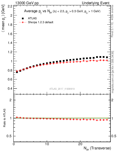 Plot of avgpt-vs-nch-trns in 13000 GeV pp collisions