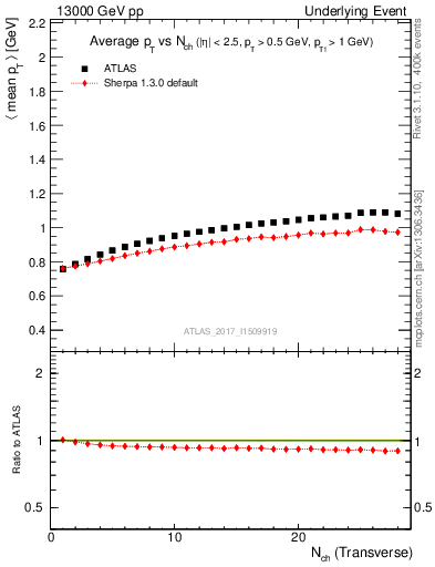 Plot of avgpt-vs-nch-trns in 13000 GeV pp collisions