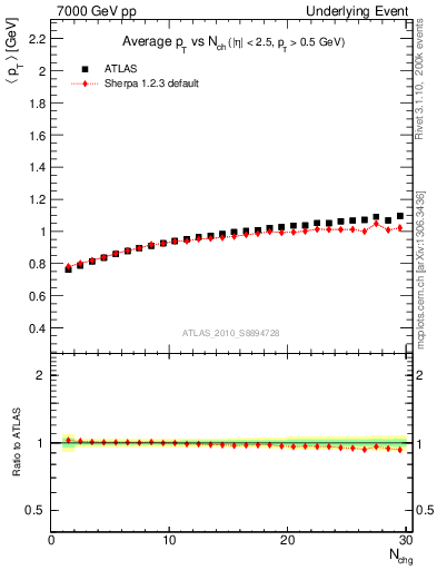 Plot of avgpt-vs-nch-trns in 7000 GeV pp collisions