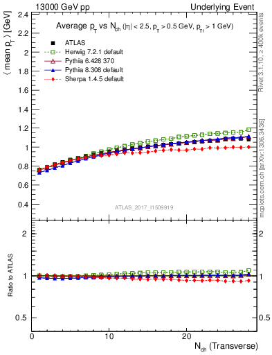 Plot of avgpt-vs-nch-trns in 13000 GeV pp collisions
