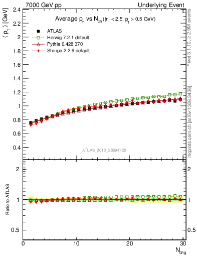 Plot of avgpt-vs-nch-trns in 7000 GeV pp collisions