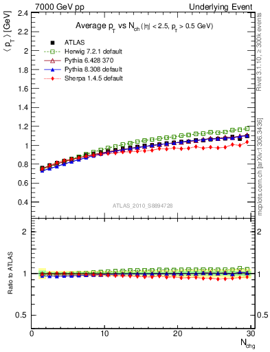 Plot of avgpt-vs-nch-trns in 7000 GeV pp collisions