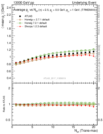 Plot of avgpt-vs-nch-trnsMax in 13000 GeV pp collisions