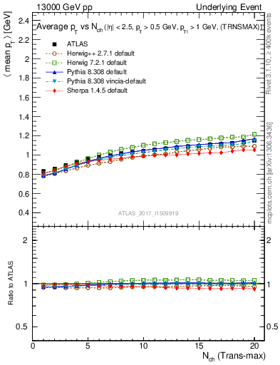 Plot of avgpt-vs-nch-trnsMax in 13000 GeV pp collisions