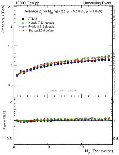 Plot of avgpt-vs-nch-trnsMax in 13000 GeV pp collisions