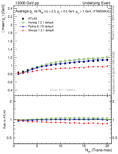 Plot of avgpt-vs-nch-trnsMax in 13000 GeV pp collisions