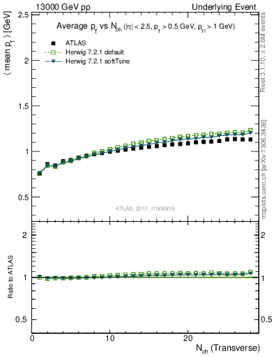 Plot of avgpt-vs-nch-trnsMax in 13000 GeV pp collisions