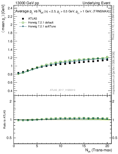 Plot of avgpt-vs-nch-trnsMax in 13000 GeV pp collisions