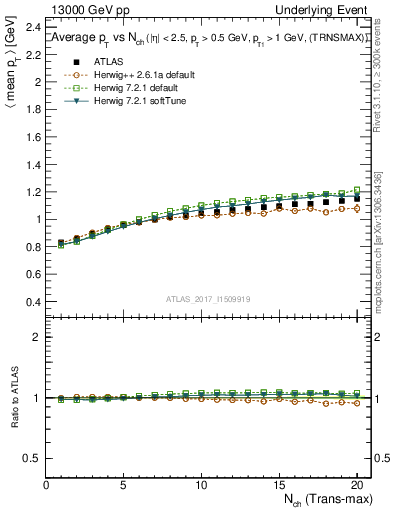 Plot of avgpt-vs-nch-trnsMax in 13000 GeV pp collisions