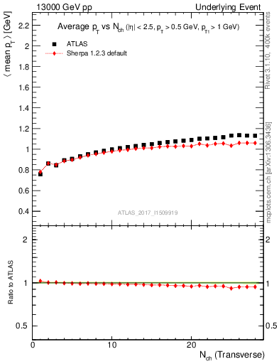 Plot of avgpt-vs-nch-trnsMax in 13000 GeV pp collisions