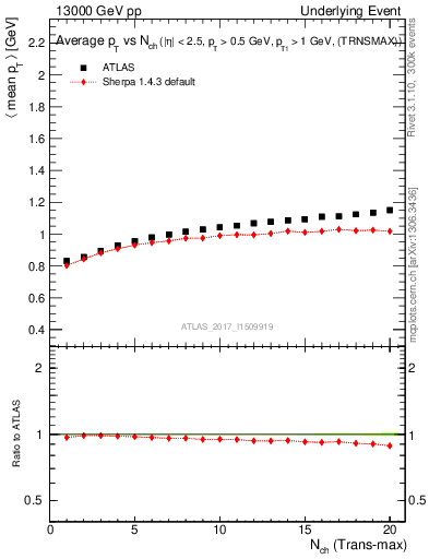Plot of avgpt-vs-nch-trnsMax in 13000 GeV pp collisions