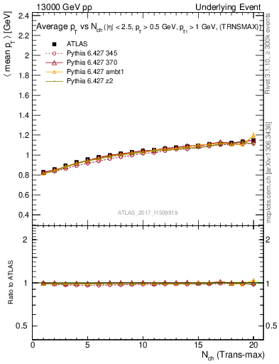 Plot of avgpt-vs-nch-trnsMax in 13000 GeV pp collisions