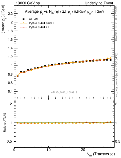Plot of avgpt-vs-nch-trnsMax in 13000 GeV pp collisions