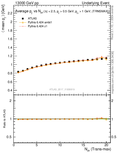 Plot of avgpt-vs-nch-trnsMax in 13000 GeV pp collisions