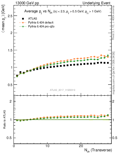 Plot of avgpt-vs-nch-trnsMax in 13000 GeV pp collisions