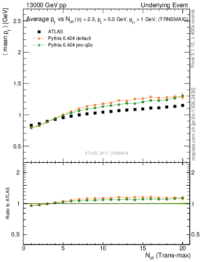 Plot of avgpt-vs-nch-trnsMax in 13000 GeV pp collisions