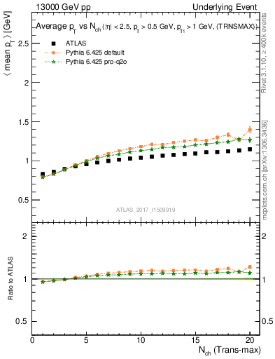Plot of avgpt-vs-nch-trnsMax in 13000 GeV pp collisions