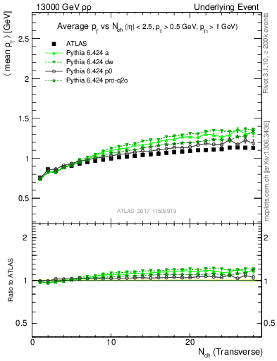 Plot of avgpt-vs-nch-trnsMax in 13000 GeV pp collisions