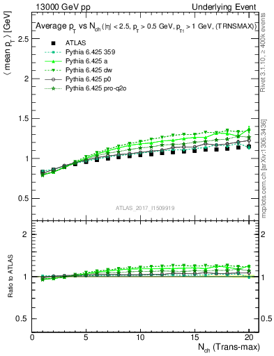 Plot of avgpt-vs-nch-trnsMax in 13000 GeV pp collisions