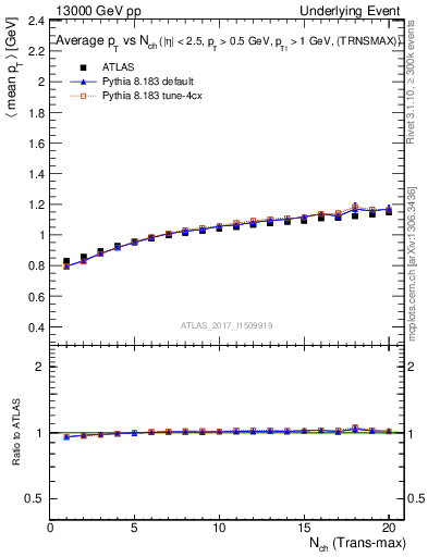 Plot of avgpt-vs-nch-trnsMax in 13000 GeV pp collisions