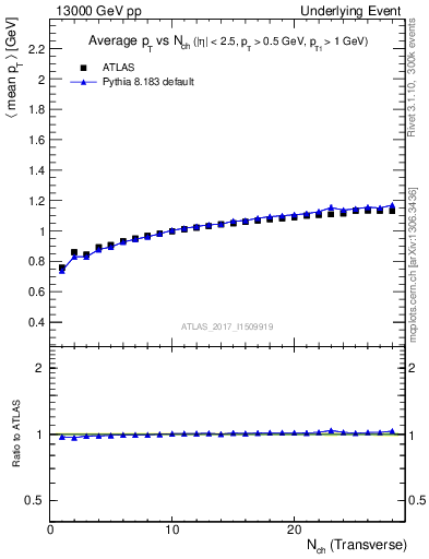 Plot of avgpt-vs-nch-trnsMax in 13000 GeV pp collisions