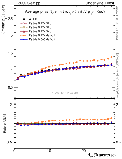 Plot of avgpt-vs-nch-trnsMax in 13000 GeV pp collisions