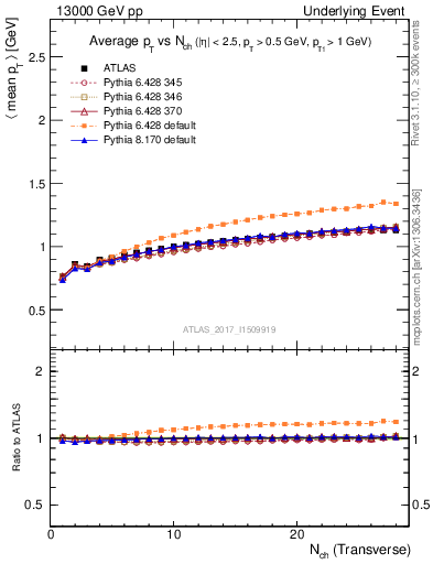 Plot of avgpt-vs-nch-trnsMax in 13000 GeV pp collisions