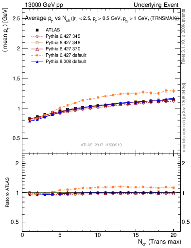 Plot of avgpt-vs-nch-trnsMax in 13000 GeV pp collisions