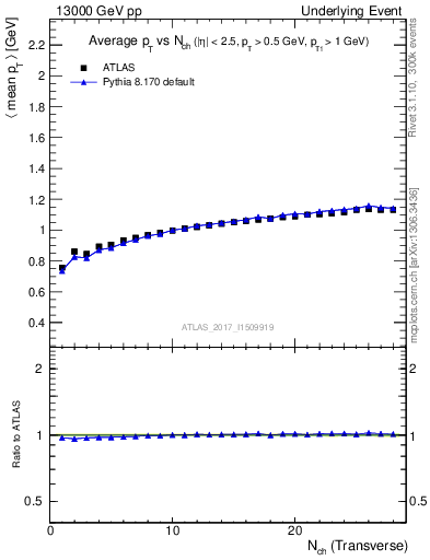 Plot of avgpt-vs-nch-trnsMax in 13000 GeV pp collisions