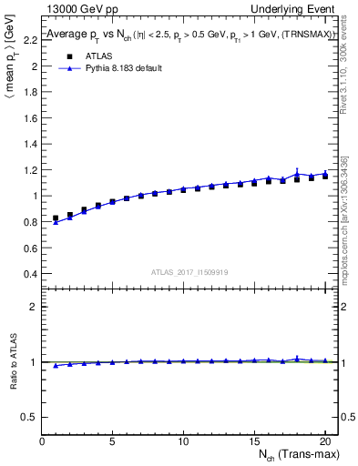 Plot of avgpt-vs-nch-trnsMax in 13000 GeV pp collisions
