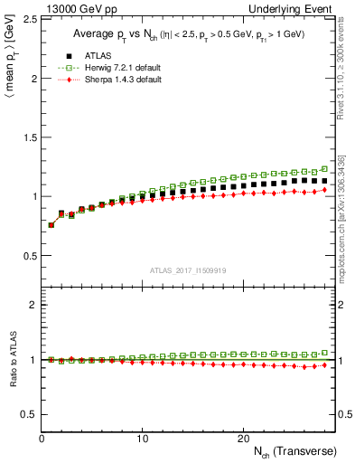 Plot of avgpt-vs-nch-trnsMax in 13000 GeV pp collisions