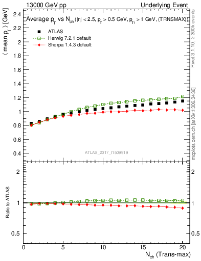 Plot of avgpt-vs-nch-trnsMax in 13000 GeV pp collisions