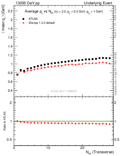 Plot of avgpt-vs-nch-trnsMax in 13000 GeV pp collisions