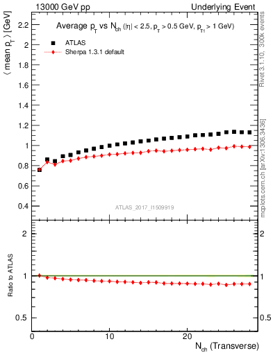 Plot of avgpt-vs-nch-trnsMax in 13000 GeV pp collisions